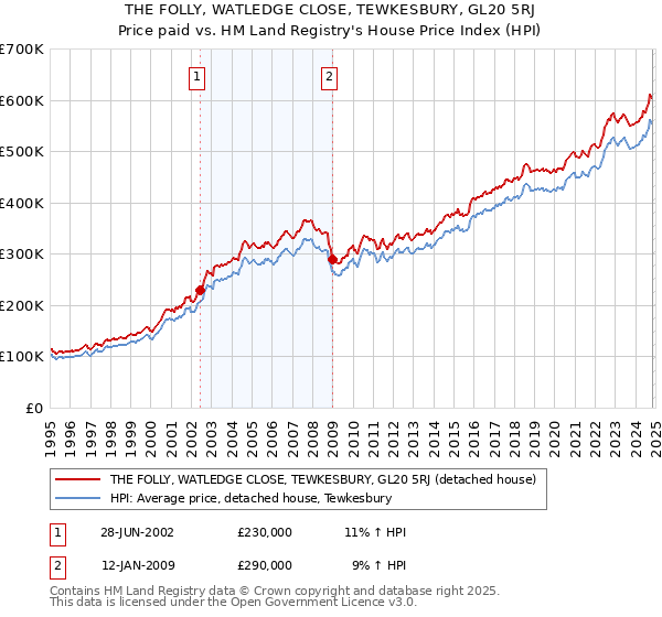 THE FOLLY, WATLEDGE CLOSE, TEWKESBURY, GL20 5RJ: Price paid vs HM Land Registry's House Price Index