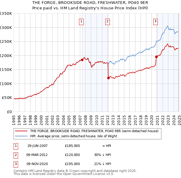 THE FORGE, BROOKSIDE ROAD, FRESHWATER, PO40 9ER: Price paid vs HM Land Registry's House Price Index