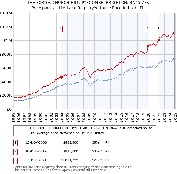 THE FORGE, CHURCH HILL, PYECOMBE, BRIGHTON, BN45 7FR: Price paid vs HM Land Registry's House Price Index