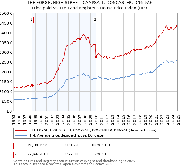 THE FORGE, HIGH STREET, CAMPSALL, DONCASTER, DN6 9AF: Price paid vs HM Land Registry's House Price Index