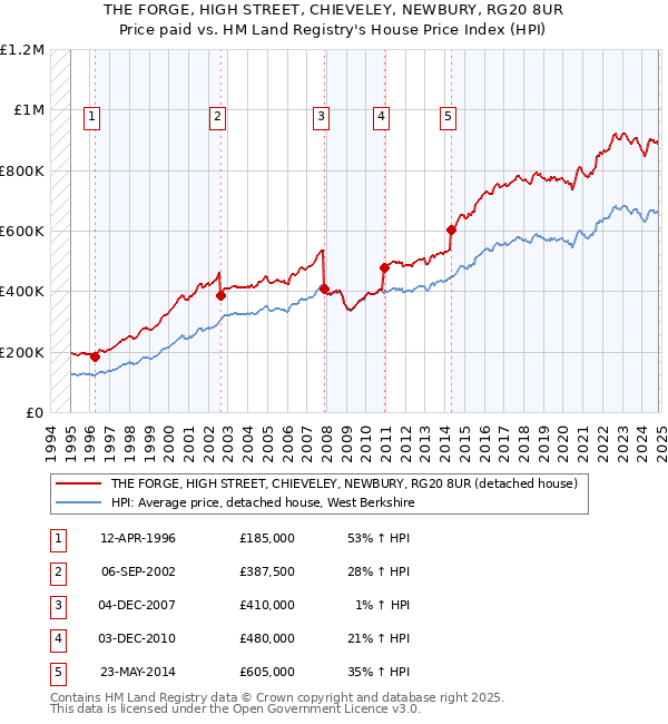 THE FORGE, HIGH STREET, CHIEVELEY, NEWBURY, RG20 8UR: Price paid vs HM Land Registry's House Price Index