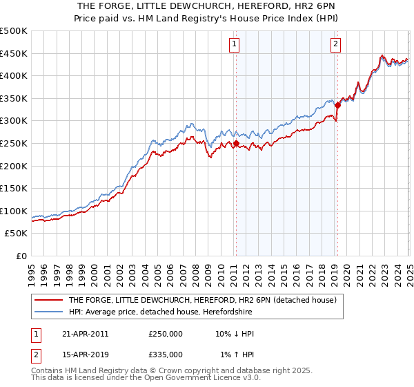 THE FORGE, LITTLE DEWCHURCH, HEREFORD, HR2 6PN: Price paid vs HM Land Registry's House Price Index