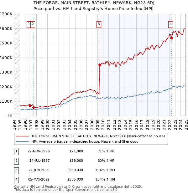 THE FORGE, MAIN STREET, BATHLEY, NEWARK, NG23 6DJ: Price paid vs HM Land Registry's House Price Index