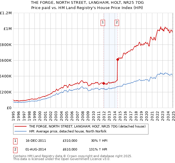 THE FORGE, NORTH STREET, LANGHAM, HOLT, NR25 7DG: Price paid vs HM Land Registry's House Price Index