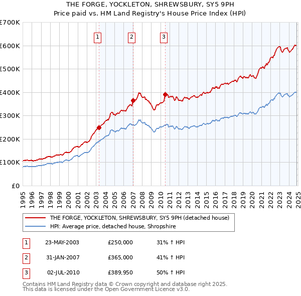 THE FORGE, YOCKLETON, SHREWSBURY, SY5 9PH: Price paid vs HM Land Registry's House Price Index