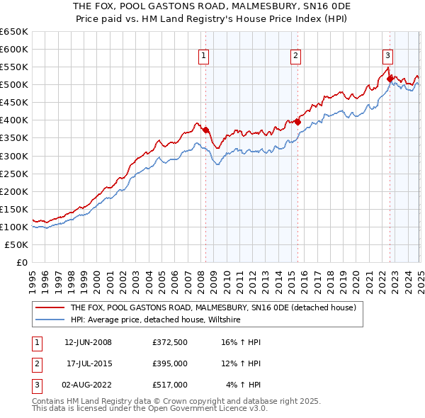 THE FOX, POOL GASTONS ROAD, MALMESBURY, SN16 0DE: Price paid vs HM Land Registry's House Price Index