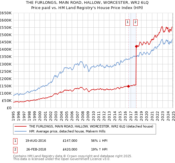 THE FURLONGS, MAIN ROAD, HALLOW, WORCESTER, WR2 6LQ: Price paid vs HM Land Registry's House Price Index