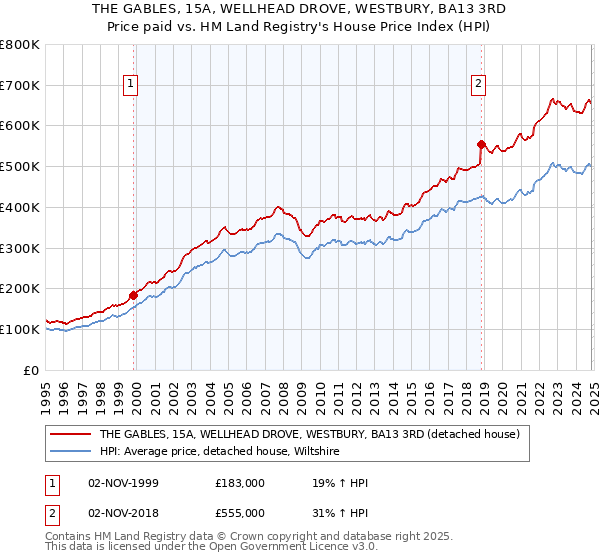 THE GABLES, 15A, WELLHEAD DROVE, WESTBURY, BA13 3RD: Price paid vs HM Land Registry's House Price Index