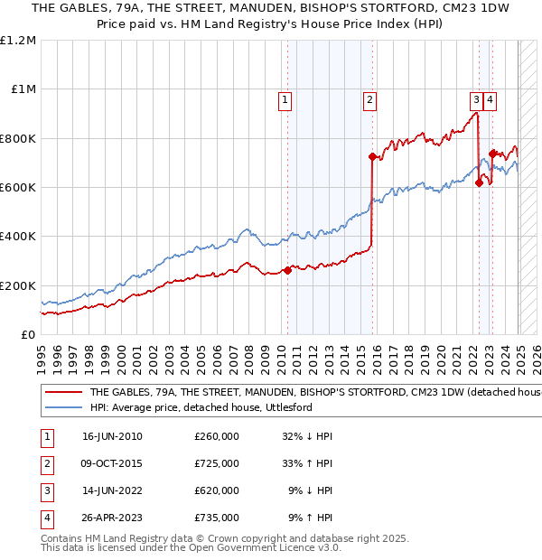 THE GABLES, 79A, THE STREET, MANUDEN, BISHOP'S STORTFORD, CM23 1DW: Price paid vs HM Land Registry's House Price Index