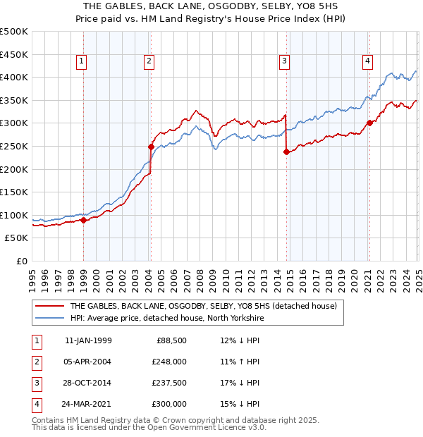 THE GABLES, BACK LANE, OSGODBY, SELBY, YO8 5HS: Price paid vs HM Land Registry's House Price Index