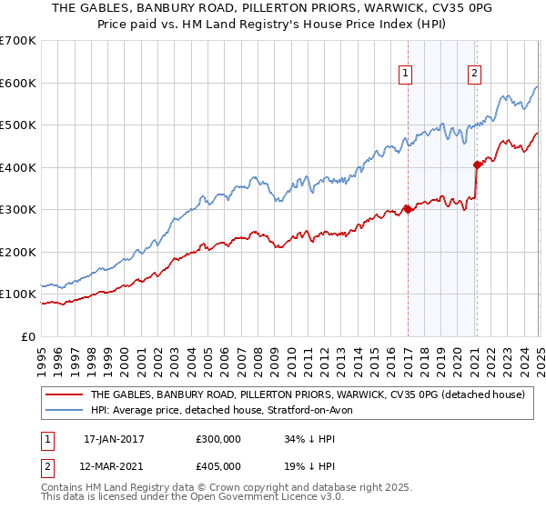 THE GABLES, BANBURY ROAD, PILLERTON PRIORS, WARWICK, CV35 0PG: Price paid vs HM Land Registry's House Price Index