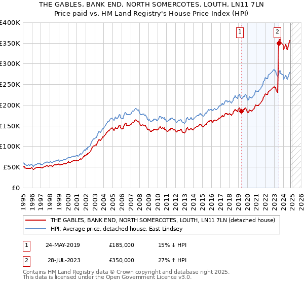 THE GABLES, BANK END, NORTH SOMERCOTES, LOUTH, LN11 7LN: Price paid vs HM Land Registry's House Price Index