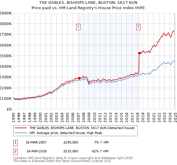 THE GABLES, BISHOPS LANE, BUXTON, SK17 6UN: Price paid vs HM Land Registry's House Price Index