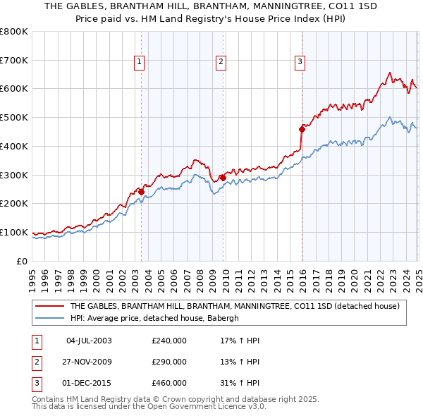 THE GABLES, BRANTHAM HILL, BRANTHAM, MANNINGTREE, CO11 1SD: Price paid vs HM Land Registry's House Price Index