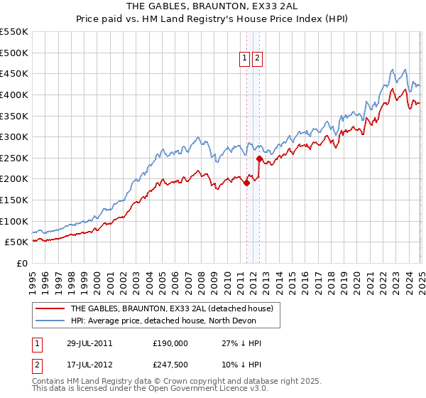 THE GABLES, BRAUNTON, EX33 2AL: Price paid vs HM Land Registry's House Price Index