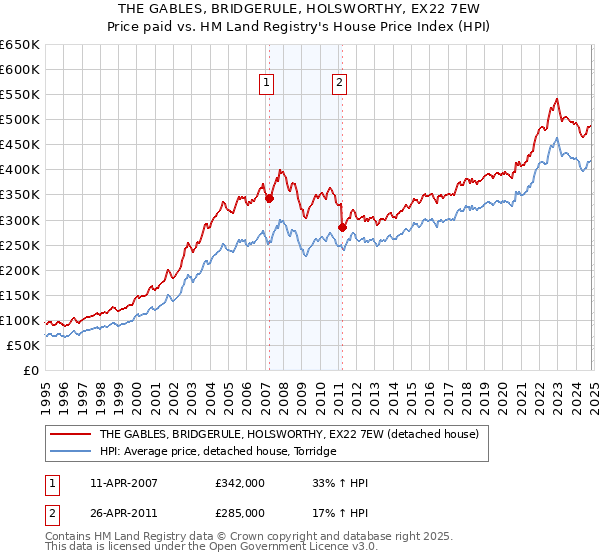 THE GABLES, BRIDGERULE, HOLSWORTHY, EX22 7EW: Price paid vs HM Land Registry's House Price Index