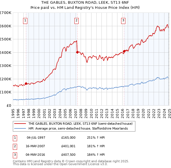 THE GABLES, BUXTON ROAD, LEEK, ST13 6NF: Price paid vs HM Land Registry's House Price Index