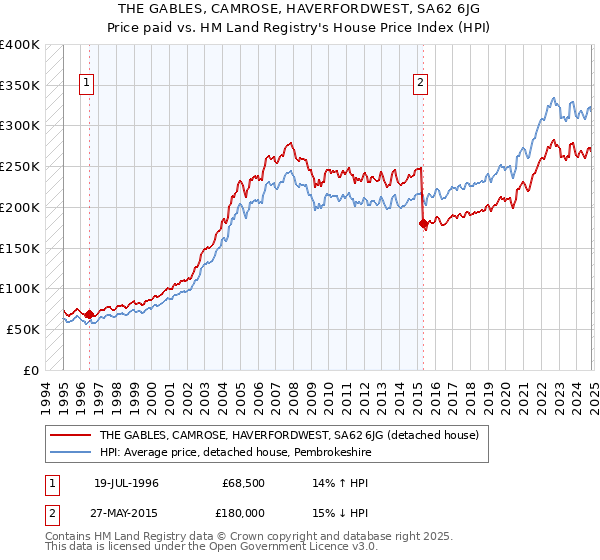 THE GABLES, CAMROSE, HAVERFORDWEST, SA62 6JG: Price paid vs HM Land Registry's House Price Index