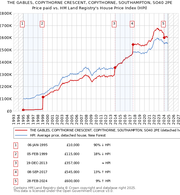 THE GABLES, COPYTHORNE CRESCENT, COPYTHORNE, SOUTHAMPTON, SO40 2PE: Price paid vs HM Land Registry's House Price Index