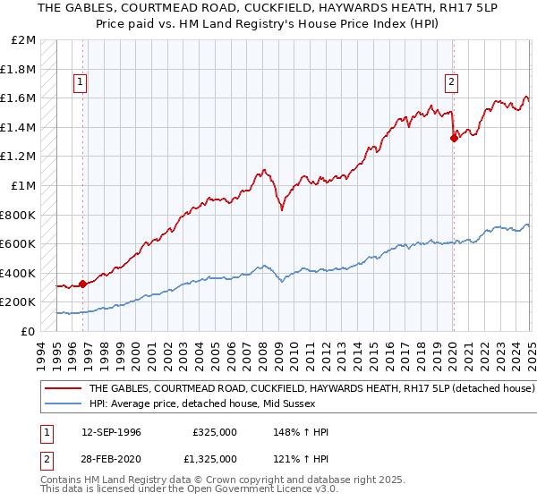 THE GABLES, COURTMEAD ROAD, CUCKFIELD, HAYWARDS HEATH, RH17 5LP: Price paid vs HM Land Registry's House Price Index