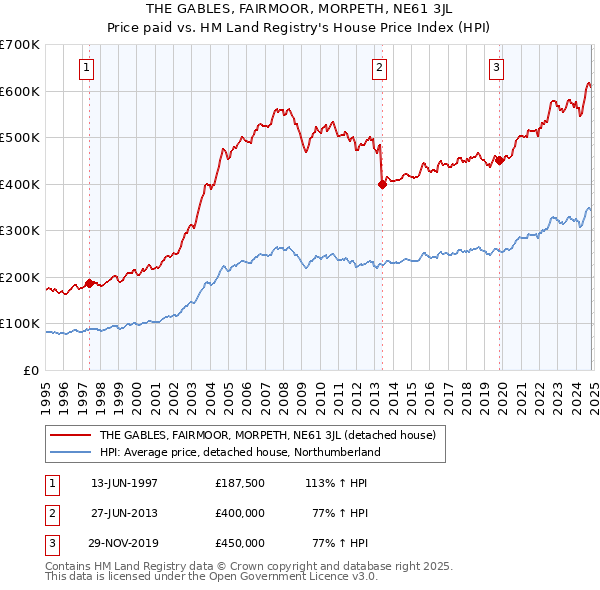 THE GABLES, FAIRMOOR, MORPETH, NE61 3JL: Price paid vs HM Land Registry's House Price Index