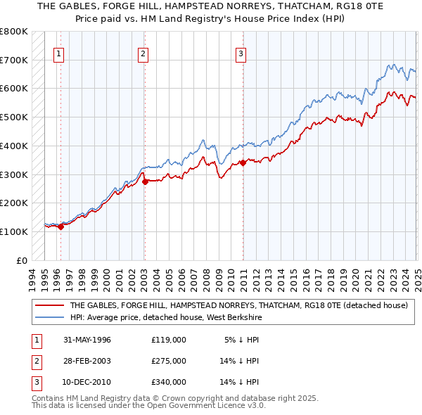 THE GABLES, FORGE HILL, HAMPSTEAD NORREYS, THATCHAM, RG18 0TE: Price paid vs HM Land Registry's House Price Index