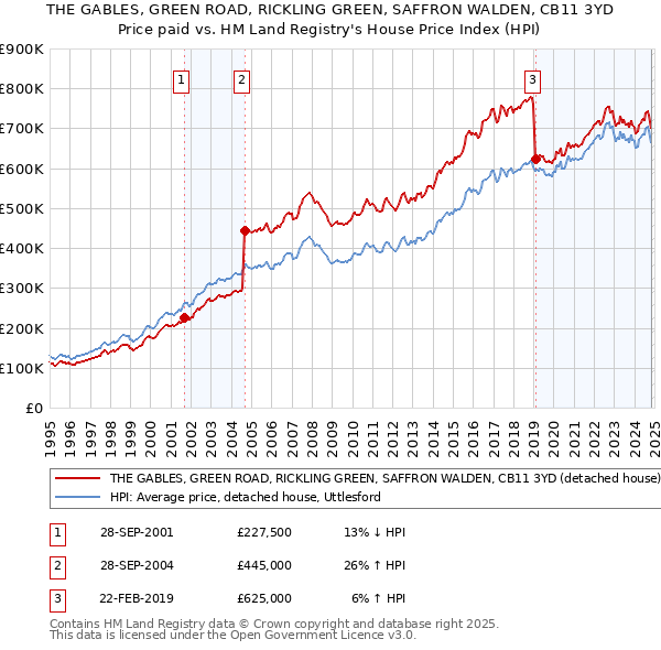 THE GABLES, GREEN ROAD, RICKLING GREEN, SAFFRON WALDEN, CB11 3YD: Price paid vs HM Land Registry's House Price Index