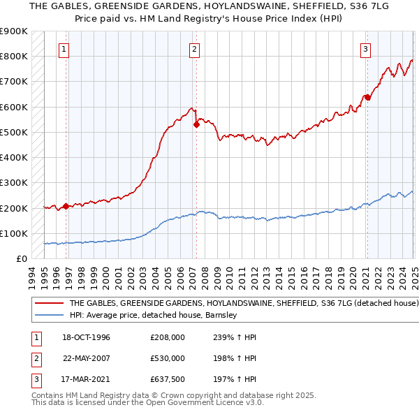 THE GABLES, GREENSIDE GARDENS, HOYLANDSWAINE, SHEFFIELD, S36 7LG: Price paid vs HM Land Registry's House Price Index