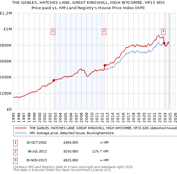 THE GABLES, HATCHES LANE, GREAT KINGSHILL, HIGH WYCOMBE, HP15 6DS: Price paid vs HM Land Registry's House Price Index