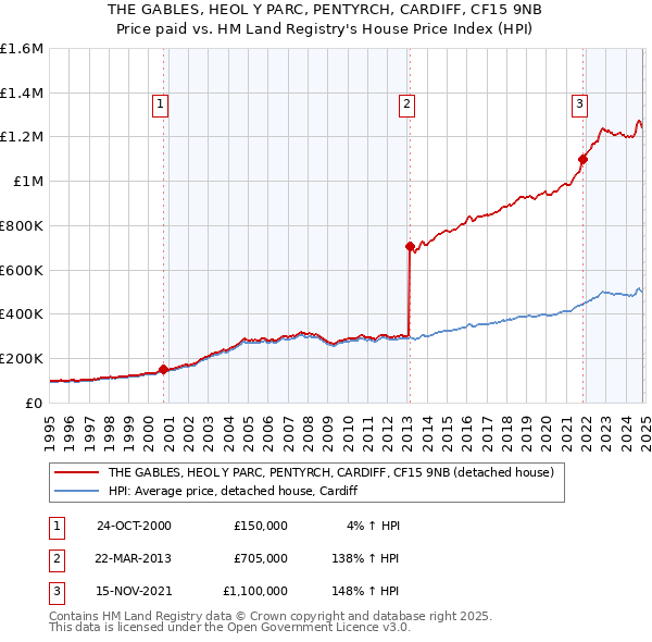 THE GABLES, HEOL Y PARC, PENTYRCH, CARDIFF, CF15 9NB: Price paid vs HM Land Registry's House Price Index