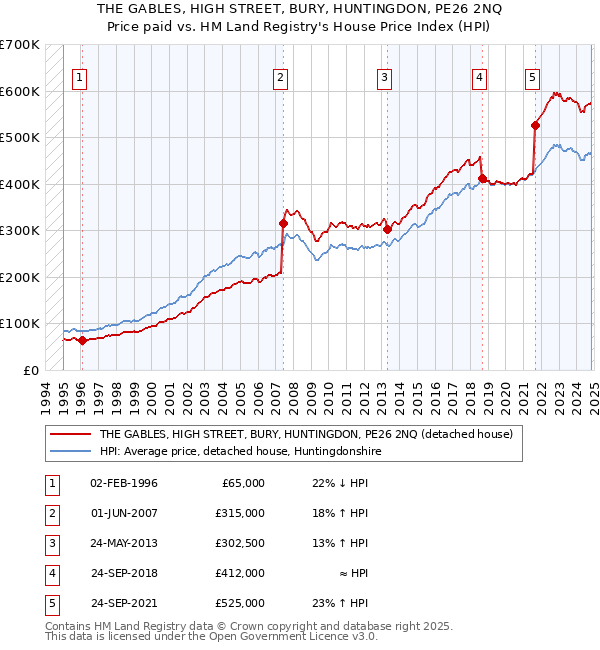 THE GABLES, HIGH STREET, BURY, HUNTINGDON, PE26 2NQ: Price paid vs HM Land Registry's House Price Index