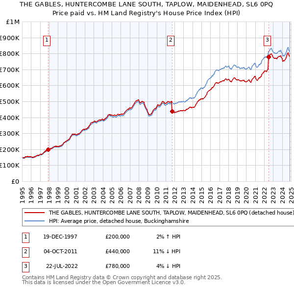 THE GABLES, HUNTERCOMBE LANE SOUTH, TAPLOW, MAIDENHEAD, SL6 0PQ: Price paid vs HM Land Registry's House Price Index