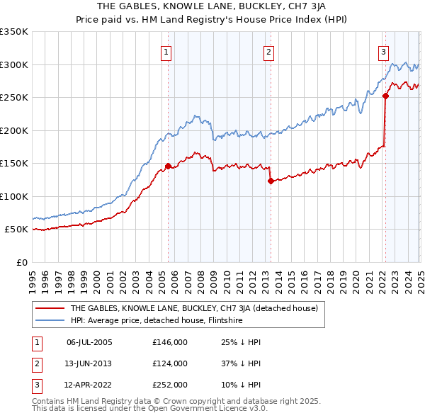 THE GABLES, KNOWLE LANE, BUCKLEY, CH7 3JA: Price paid vs HM Land Registry's House Price Index