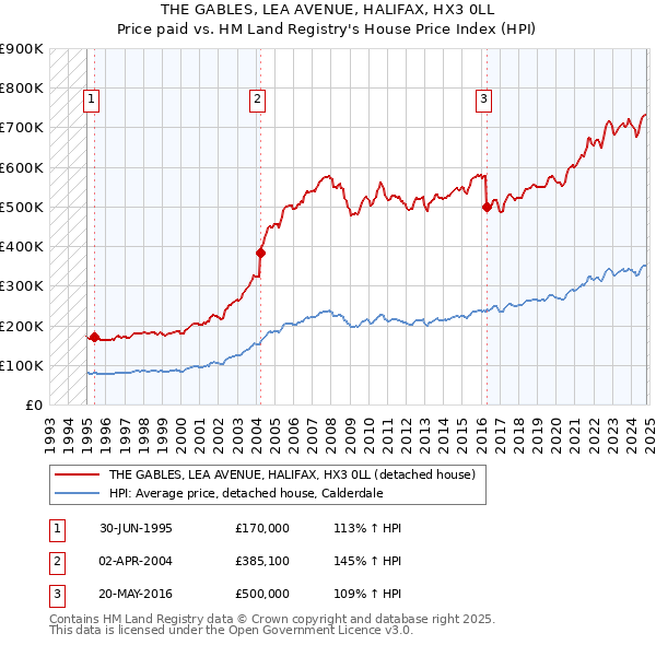 THE GABLES, LEA AVENUE, HALIFAX, HX3 0LL: Price paid vs HM Land Registry's House Price Index