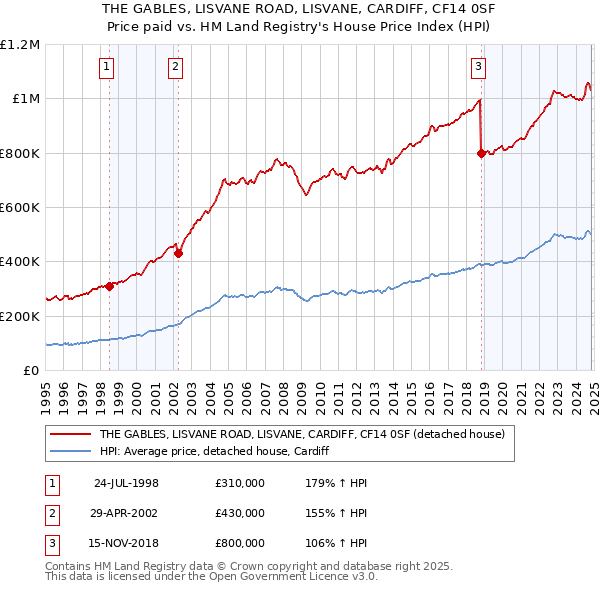 THE GABLES, LISVANE ROAD, LISVANE, CARDIFF, CF14 0SF: Price paid vs HM Land Registry's House Price Index