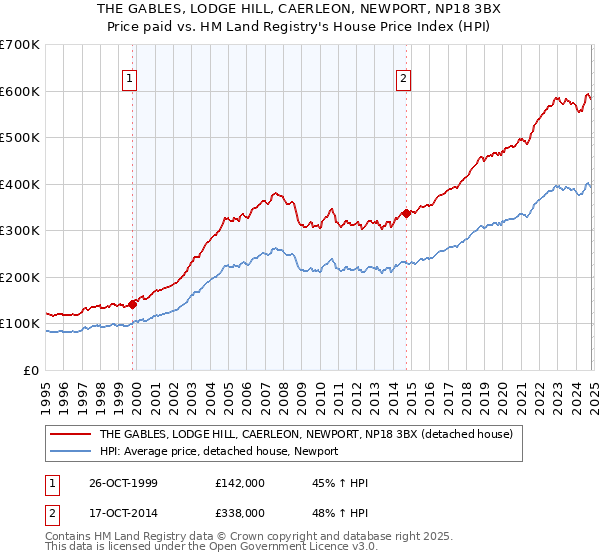 THE GABLES, LODGE HILL, CAERLEON, NEWPORT, NP18 3BX: Price paid vs HM Land Registry's House Price Index