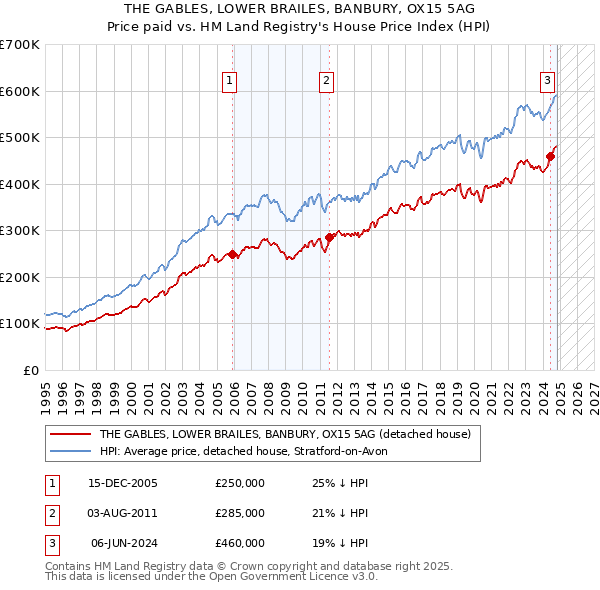 THE GABLES, LOWER BRAILES, BANBURY, OX15 5AG: Price paid vs HM Land Registry's House Price Index