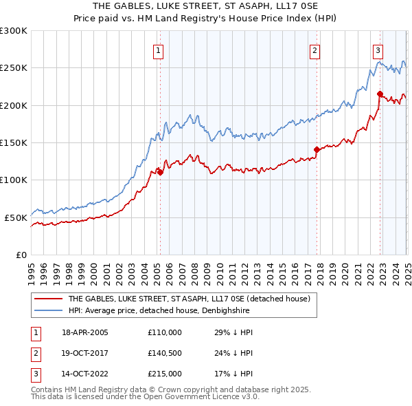 THE GABLES, LUKE STREET, ST ASAPH, LL17 0SE: Price paid vs HM Land Registry's House Price Index