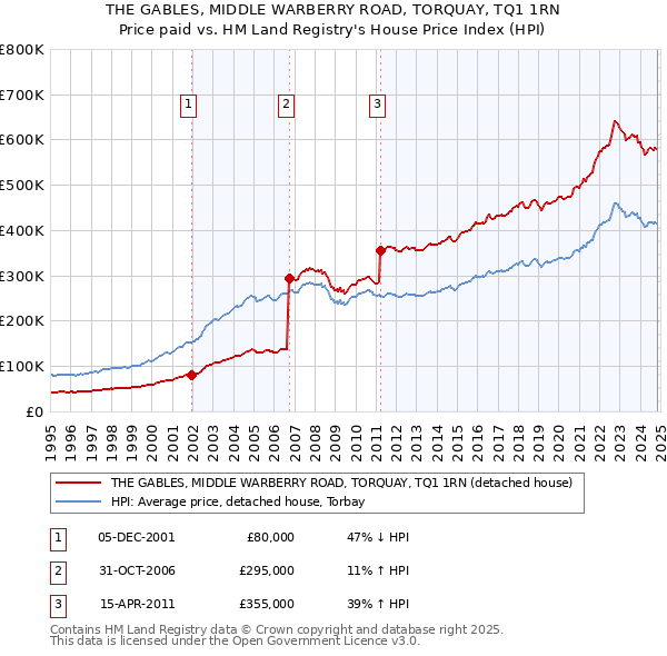 THE GABLES, MIDDLE WARBERRY ROAD, TORQUAY, TQ1 1RN: Price paid vs HM Land Registry's House Price Index