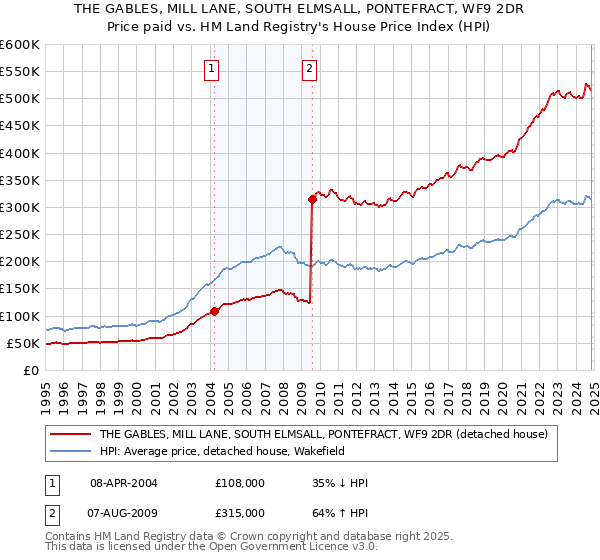 THE GABLES, MILL LANE, SOUTH ELMSALL, PONTEFRACT, WF9 2DR: Price paid vs HM Land Registry's House Price Index