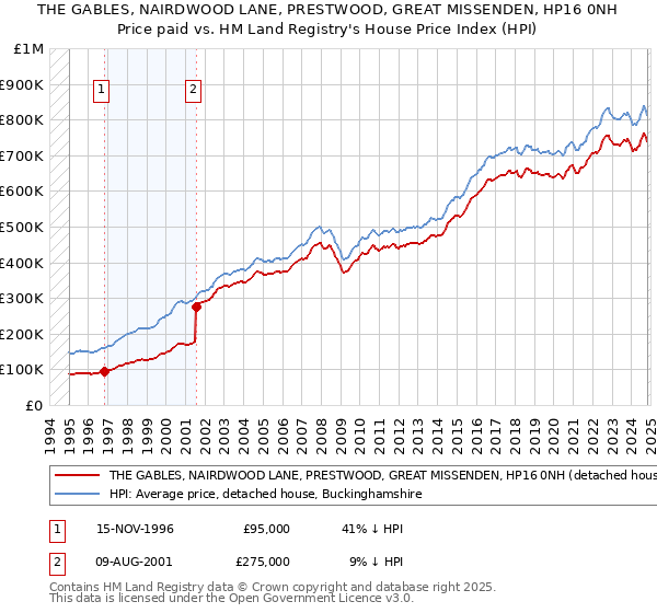 THE GABLES, NAIRDWOOD LANE, PRESTWOOD, GREAT MISSENDEN, HP16 0NH: Price paid vs HM Land Registry's House Price Index