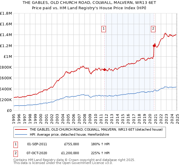 THE GABLES, OLD CHURCH ROAD, COLWALL, MALVERN, WR13 6ET: Price paid vs HM Land Registry's House Price Index