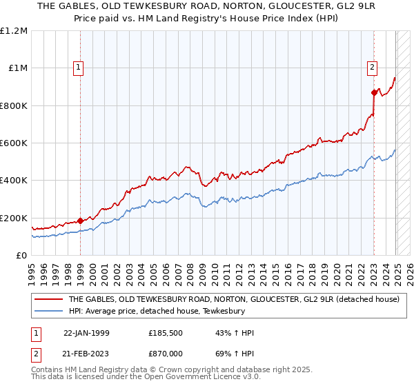 THE GABLES, OLD TEWKESBURY ROAD, NORTON, GLOUCESTER, GL2 9LR: Price paid vs HM Land Registry's House Price Index