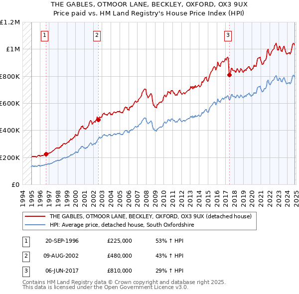 THE GABLES, OTMOOR LANE, BECKLEY, OXFORD, OX3 9UX: Price paid vs HM Land Registry's House Price Index