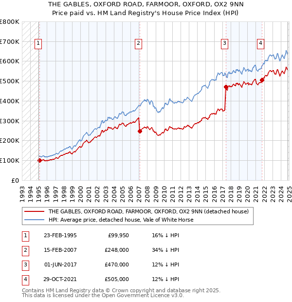 THE GABLES, OXFORD ROAD, FARMOOR, OXFORD, OX2 9NN: Price paid vs HM Land Registry's House Price Index