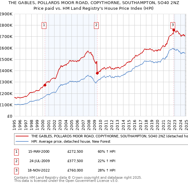 THE GABLES, POLLARDS MOOR ROAD, COPYTHORNE, SOUTHAMPTON, SO40 2NZ: Price paid vs HM Land Registry's House Price Index