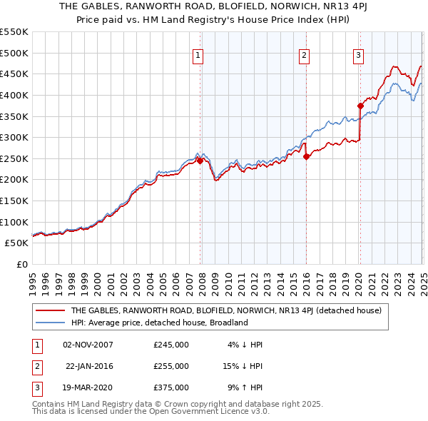 THE GABLES, RANWORTH ROAD, BLOFIELD, NORWICH, NR13 4PJ: Price paid vs HM Land Registry's House Price Index