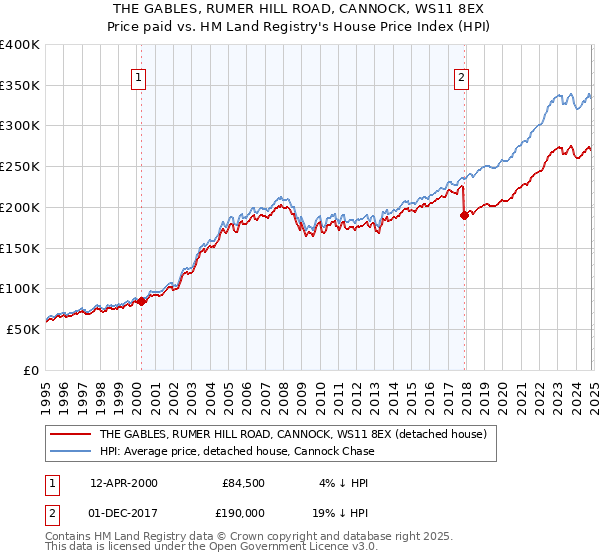 THE GABLES, RUMER HILL ROAD, CANNOCK, WS11 8EX: Price paid vs HM Land Registry's House Price Index