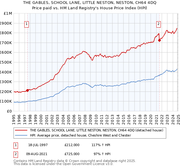 THE GABLES, SCHOOL LANE, LITTLE NESTON, NESTON, CH64 4DQ: Price paid vs HM Land Registry's House Price Index