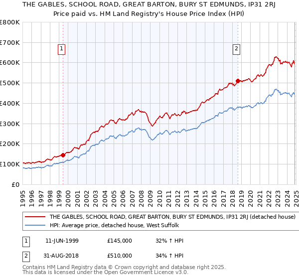 THE GABLES, SCHOOL ROAD, GREAT BARTON, BURY ST EDMUNDS, IP31 2RJ: Price paid vs HM Land Registry's House Price Index